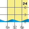 Olga Bay (A. P. A. Cannery) tide chart for Monday, July 24, 2023
