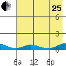 Olga Bay (A. P. A. Cannery) tide chart for Tuesday, July 25, 2023