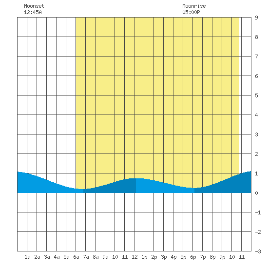 Olga Bay (A. P. A. Cannery) tide chart for Wednesday, July 26, 2023