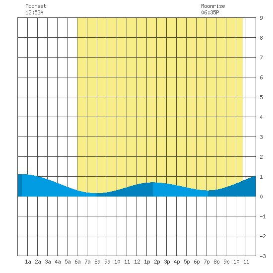 Olga Bay (A. P. A. Cannery) tide chart for Thursday, July 27, 2023