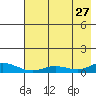 Olga Bay (A. P. A. Cannery) tide chart for Thursday, July 27, 2023