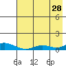 Olga Bay (A. P. A. Cannery) tide chart for Friday, July 28, 2023