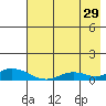 Olga Bay (A. P. A. Cannery) tide chart for Saturday, July 29, 2023