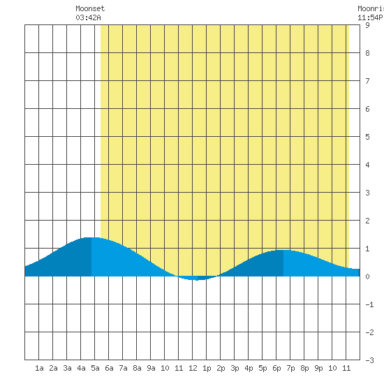 Olga Bay (A. P. A. Cannery) tide chart for Sunday, July 2, 2023