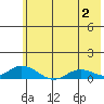 Olga Bay (A. P. A. Cannery) tide chart for Sunday, July 2, 2023