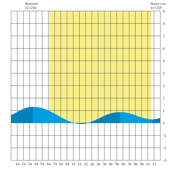 Olga Bay (A. P. A. Cannery) tide chart for Sunday, July 30, 2023
