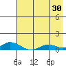 Olga Bay (A. P. A. Cannery) tide chart for Sunday, July 30, 2023