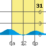 Olga Bay (A. P. A. Cannery) tide chart for Monday, July 31, 2023