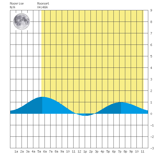 Olga Bay (A. P. A. Cannery) tide chart for Monday, July 3, 2023