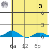 Olga Bay (A. P. A. Cannery) tide chart for Monday, July 3, 2023