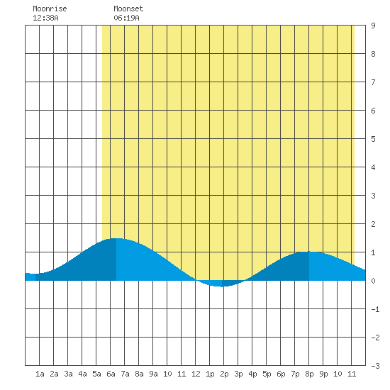 Olga Bay (A. P. A. Cannery) tide chart for Tuesday, July 4, 2023