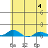 Olga Bay (A. P. A. Cannery) tide chart for Tuesday, July 4, 2023