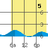 Olga Bay (A. P. A. Cannery) tide chart for Wednesday, July 5, 2023