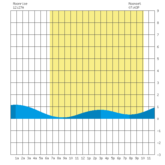 Olga Bay (A. P. A. Cannery) tide chart for Thursday, August 10, 2023