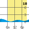 Olga Bay (A. P. A. Cannery) tide chart for Thursday, August 10, 2023