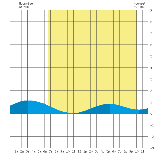 Olga Bay (A. P. A. Cannery) tide chart for Saturday, August 12, 2023
