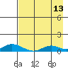Olga Bay (A. P. A. Cannery) tide chart for Sunday, August 13, 2023