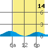 Olga Bay (A. P. A. Cannery) tide chart for Monday, August 14, 2023