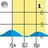 Olga Bay (A. P. A. Cannery) tide chart for Tuesday, August 1, 2023