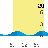 Olga Bay (A. P. A. Cannery) tide chart for Sunday, August 20, 2023