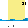 Olga Bay (A. P. A. Cannery) tide chart for Wednesday, August 23, 2023