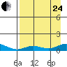 Olga Bay (A. P. A. Cannery) tide chart for Thursday, August 24, 2023