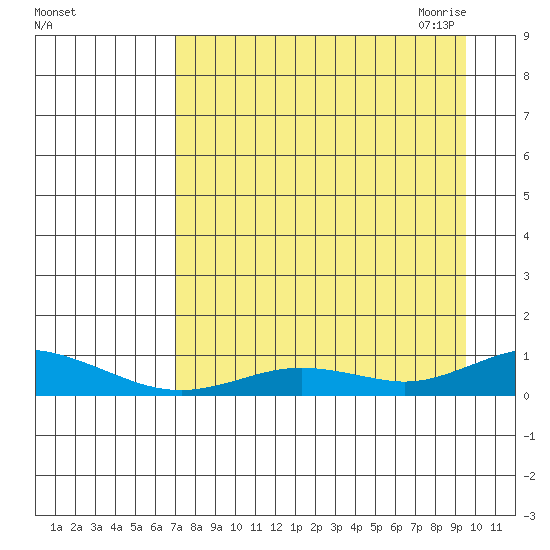 Olga Bay (A. P. A. Cannery) tide chart for Friday, August 25, 2023