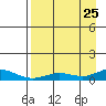 Olga Bay (A. P. A. Cannery) tide chart for Friday, August 25, 2023