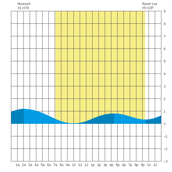 Olga Bay (A. P. A. Cannery) tide chart for Sunday, August 27, 2023
