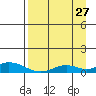 Olga Bay (A. P. A. Cannery) tide chart for Sunday, August 27, 2023
