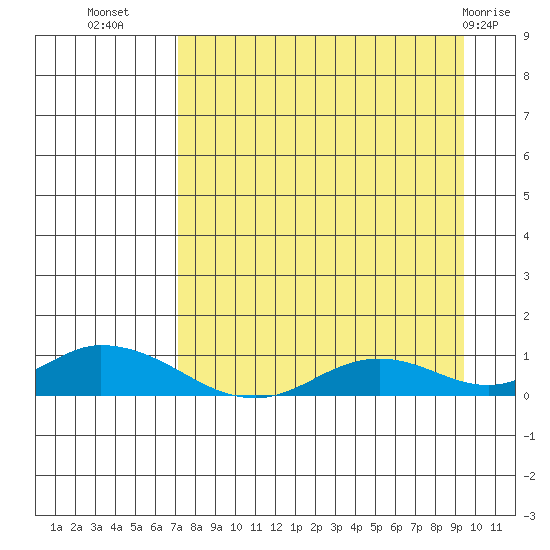 Olga Bay (A. P. A. Cannery) tide chart for Monday, August 28, 2023