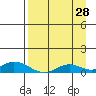 Olga Bay (A. P. A. Cannery) tide chart for Monday, August 28, 2023