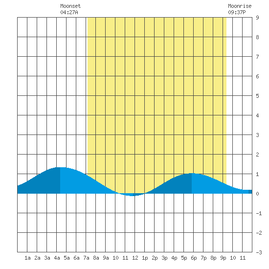 Olga Bay (A. P. A. Cannery) tide chart for Tuesday, August 29, 2023