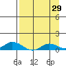 Olga Bay (A. P. A. Cannery) tide chart for Tuesday, August 29, 2023