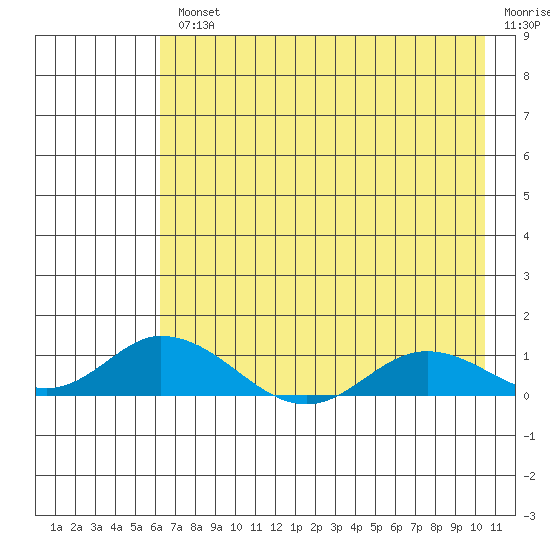Olga Bay (A. P. A. Cannery) tide chart for Wednesday, August 2, 2023