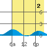 Olga Bay (A. P. A. Cannery) tide chart for Wednesday, August 2, 2023
