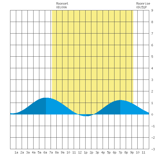 Olga Bay (A. P. A. Cannery) tide chart for Thursday, August 31, 2023