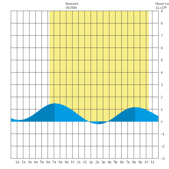 Olga Bay (A. P. A. Cannery) tide chart for Thursday, August 3, 2023