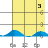 Olga Bay (A. P. A. Cannery) tide chart for Thursday, August 3, 2023