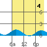 Olga Bay (A. P. A. Cannery) tide chart for Friday, August 4, 2023