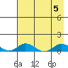 Olga Bay (A. P. A. Cannery) tide chart for Saturday, August 5, 2023