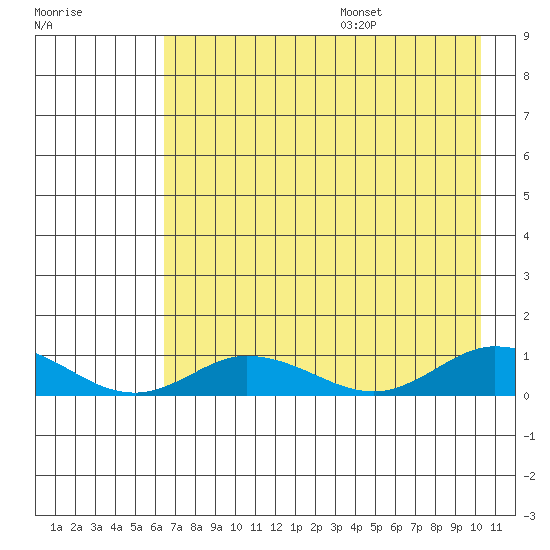 Olga Bay (A. P. A. Cannery) tide chart for Monday, August 7, 2023