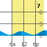 Olga Bay (A. P. A. Cannery) tide chart for Monday, August 7, 2023