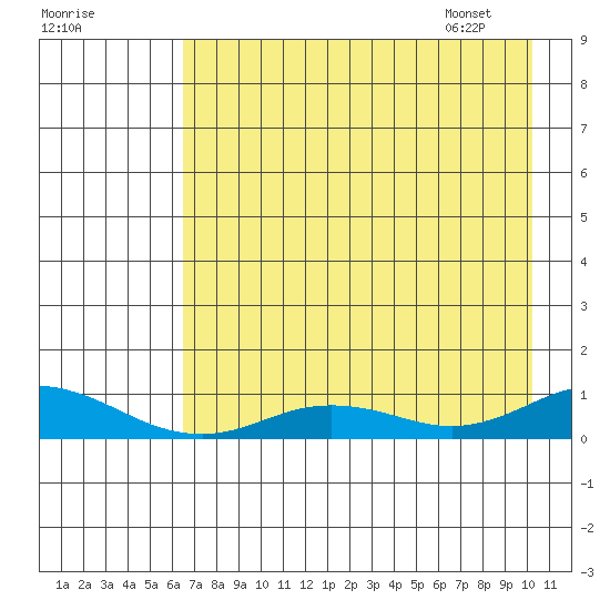 Olga Bay (A. P. A. Cannery) tide chart for Wednesday, August 9, 2023