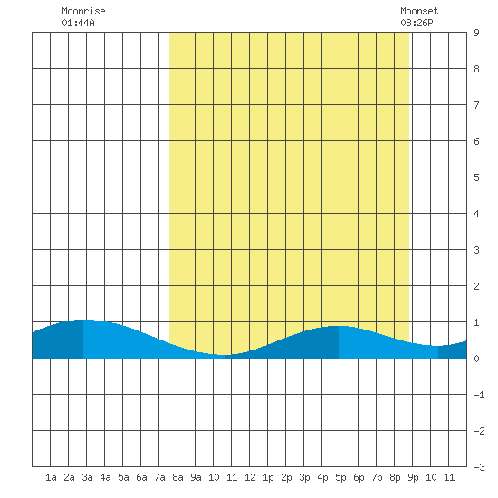 Olga Bay (A. P. A. Cannery) tide chart for Sunday, September 10, 2023