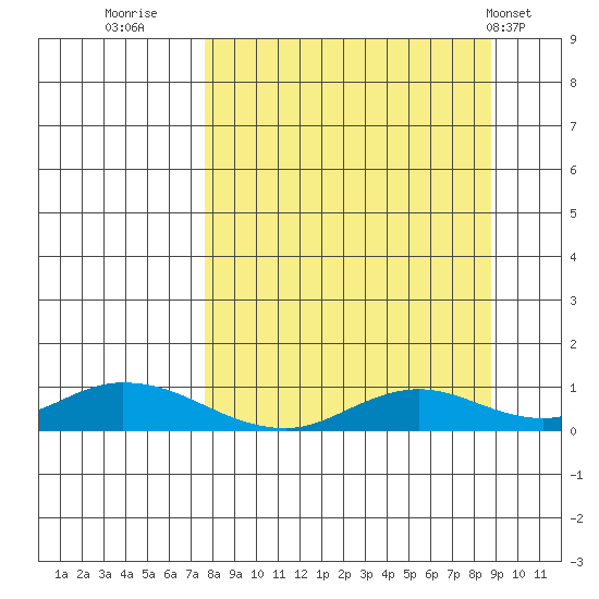 Olga Bay (A. P. A. Cannery) tide chart for Monday, September 11, 2023