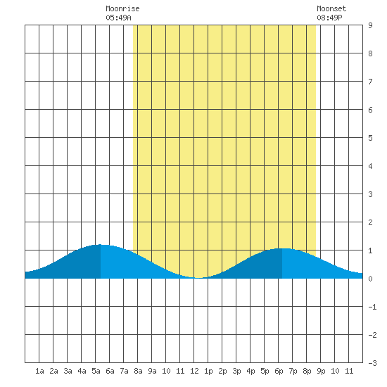 Olga Bay (A. P. A. Cannery) tide chart for Wednesday, September 13, 2023