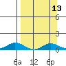 Olga Bay (A. P. A. Cannery) tide chart for Wednesday, September 13, 2023