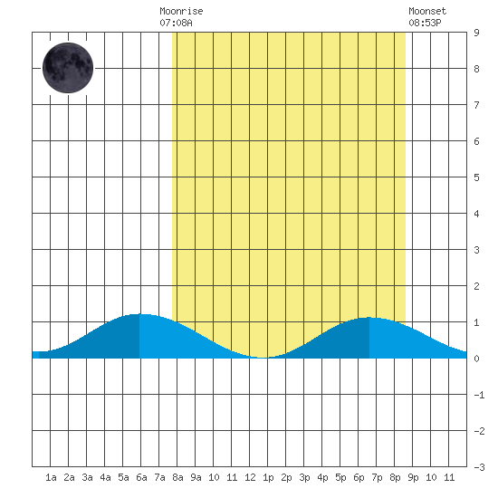 Olga Bay (A. P. A. Cannery) tide chart for Thursday, September 14, 2023