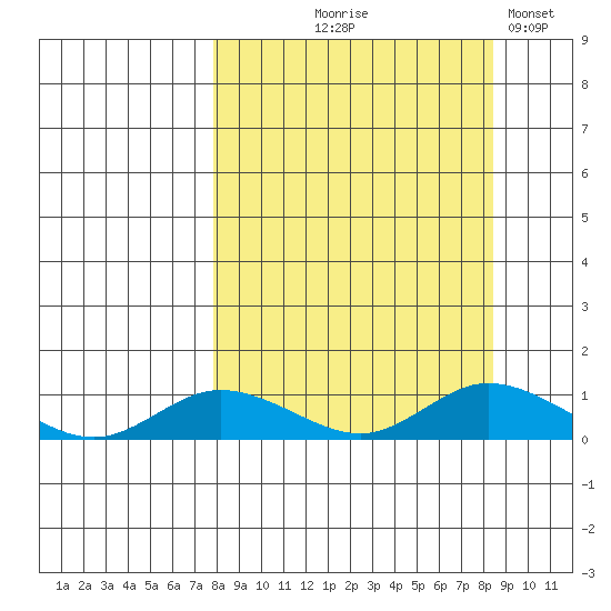 Olga Bay (A. P. A. Cannery) tide chart for Monday, September 18, 2023